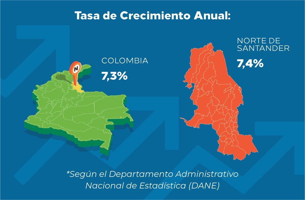 Norte de Santander, con un índice de crecimiento del PIB por encima de la media nacional