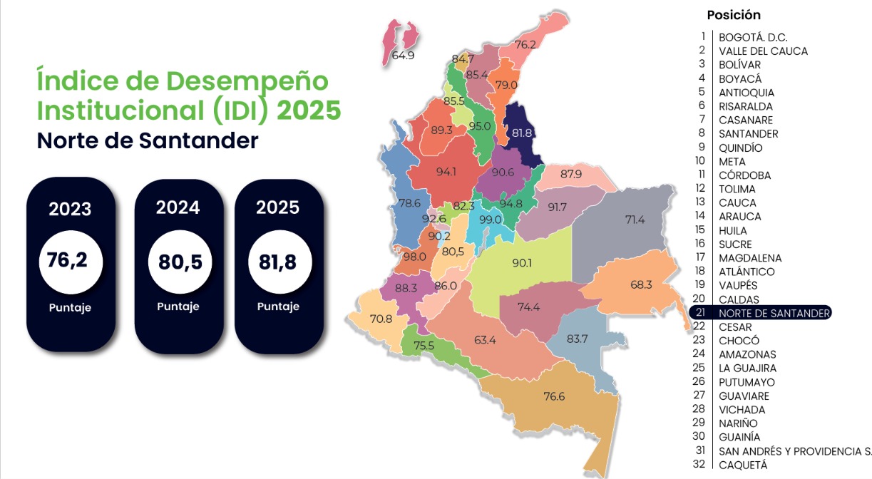 Mejoró desempeño institucional: calificación histórica de 81,8 puntos